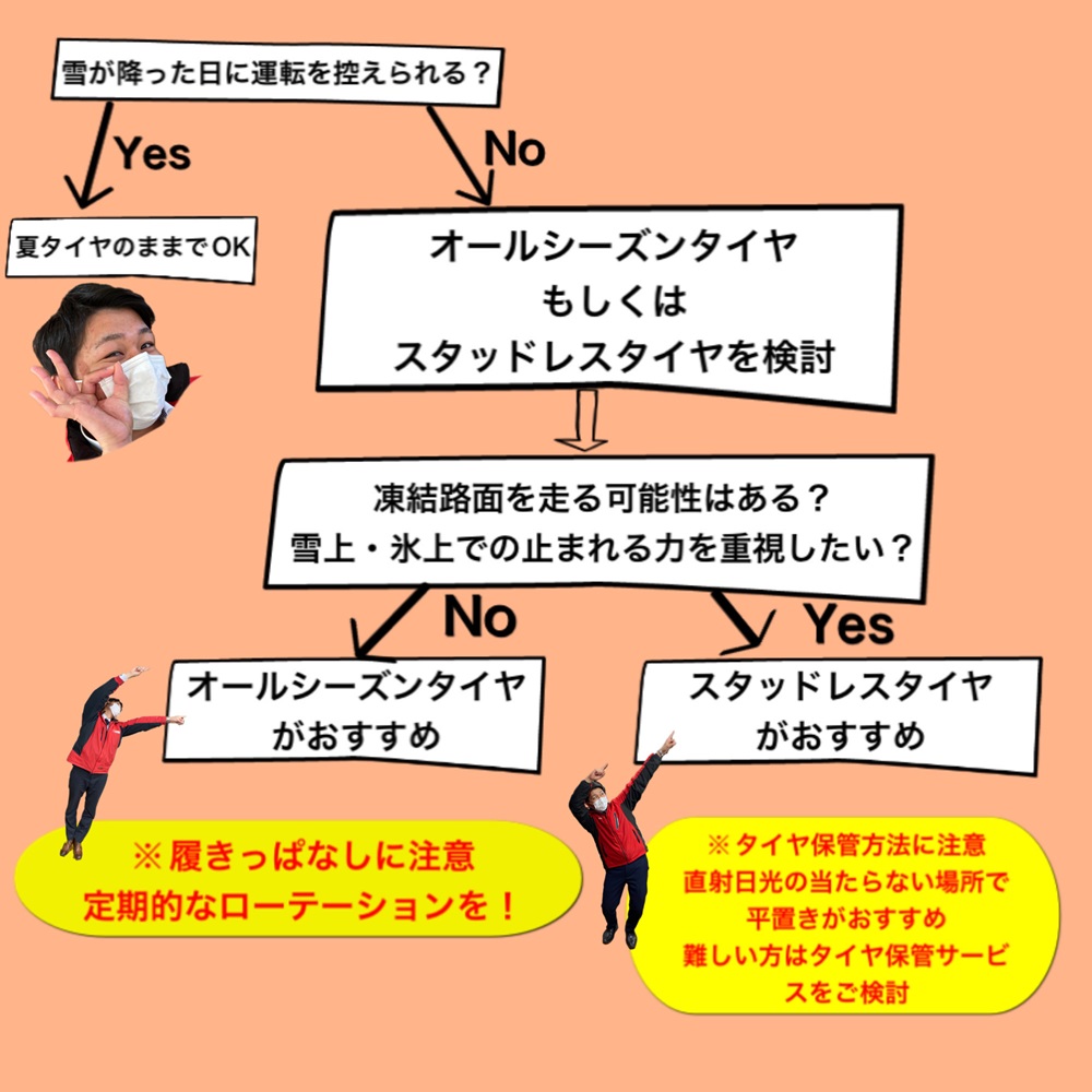 オールシーズンタイヤとスタッドレスタイヤ どちらがいいのでしょうか ダイハツ千葉販売株式会社