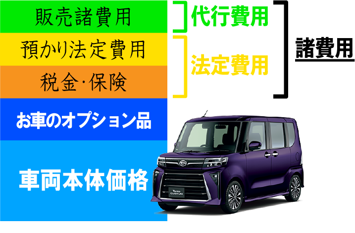 車を買う際の「諸費用」って何？｜ダイハツ千葉販売株式会社